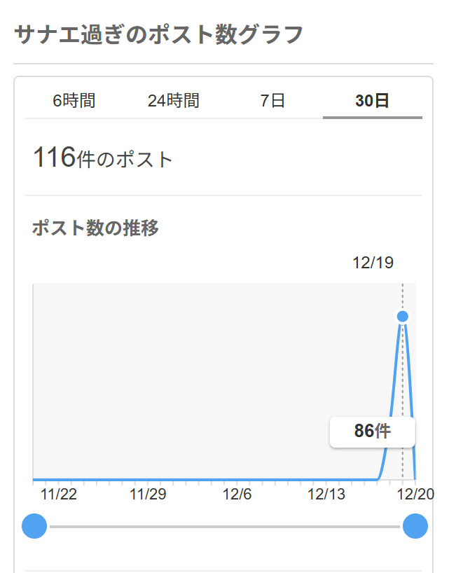 「サナエ過ぎ」に関するX上のポスト